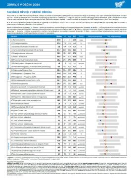 Kazalniki zdravja v občini Ribnica